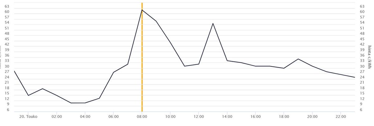 Nyt sähkön hinta 600€/MWh. Tänään olisi todella kannattavaa ottaa halvan sähkön aikaan tuotettu vety tai metaani varastosta ja konvertoida se takaisin sähköksi. 
Markkinat ratkaisee kannattavuuden - ei hyötysuhde.
Toivottavasti elämme tätä todellisuutta jo pian.
#vihreäsiirtymä