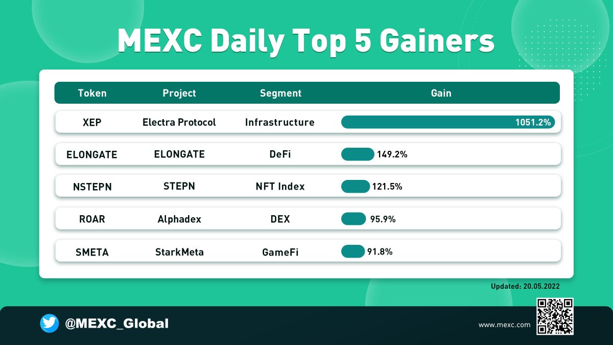 MEXC_Builders's tweet photo. 🔥MEXC Daily Top 5⃣ Gainers - May 20, 2022🔥
$XEP▶️@ElectraProtocol
$ELONGATE▶️#ELONGATE
$NSTEPN▶️@Stepnofficial
$ROAR▶️@thealphadex
$SMETA▶️@StarkMeta_Games
💚Sign up for 10% off trading fee: https://t.co/B97FQ6SG6N
#MEXCNews #MEXCSEA #CryptoNews https://t.co/9rjLoUyVdb