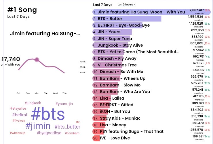 HTSChart's tweet photo. 🇺🇸Billboard
#HotTrendingSongs
リアルタイムチャート
#5 #BamBam #WheelsUp ⬆️
#15 #ThatThat_PSYxSUGA ➡️
#ThatThat4thWin
#IVE #LOVEDIVE
Last 24 Hours - 位
Last 7 Days 20位 ➡️
@IVEstarship @IVE_twt
#ITZY #Voltage
#NiziU #CLAP_CLAP
JST 5月20日17時時点 https://t.co/q2KYT6vahv