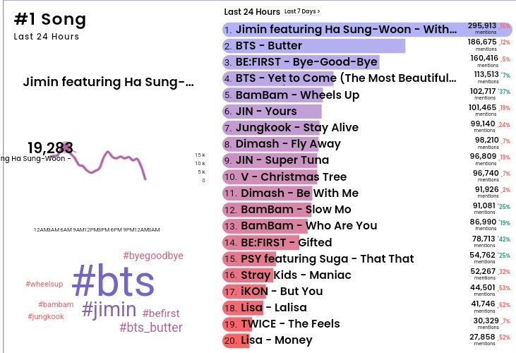 HTSChart's tweet photo. 🇺🇸Billboard
#HotTrendingSongs
リアルタイムチャート
#5 #BamBam #WheelsUp ⬆️
#15 #ThatThat_PSYxSUGA ➡️
#ThatThat4thWin
#IVE #LOVEDIVE
Last 24 Hours - 位
Last 7 Days 20位 ➡️
@IVEstarship @IVE_twt
#ITZY #Voltage
#NiziU #CLAP_CLAP
JST 5月20日17時時点 https://t.co/q2KYT6vahv