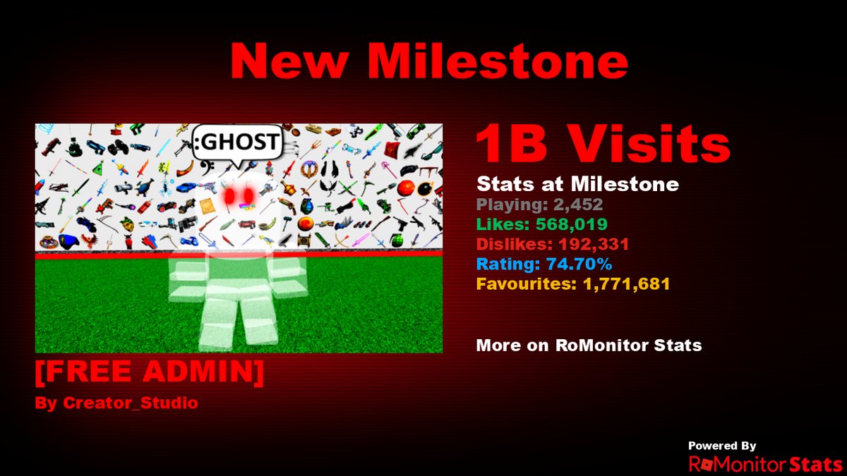 RoMonitor Stats on X: Congratulations to 🥇BrookHaven RP🏡 Free Admin🔥 by  [Admin Studios] for reaching 1,000,000 visits! At the time of reaching this  milestone they had 63 Players with a 48.80% rating.