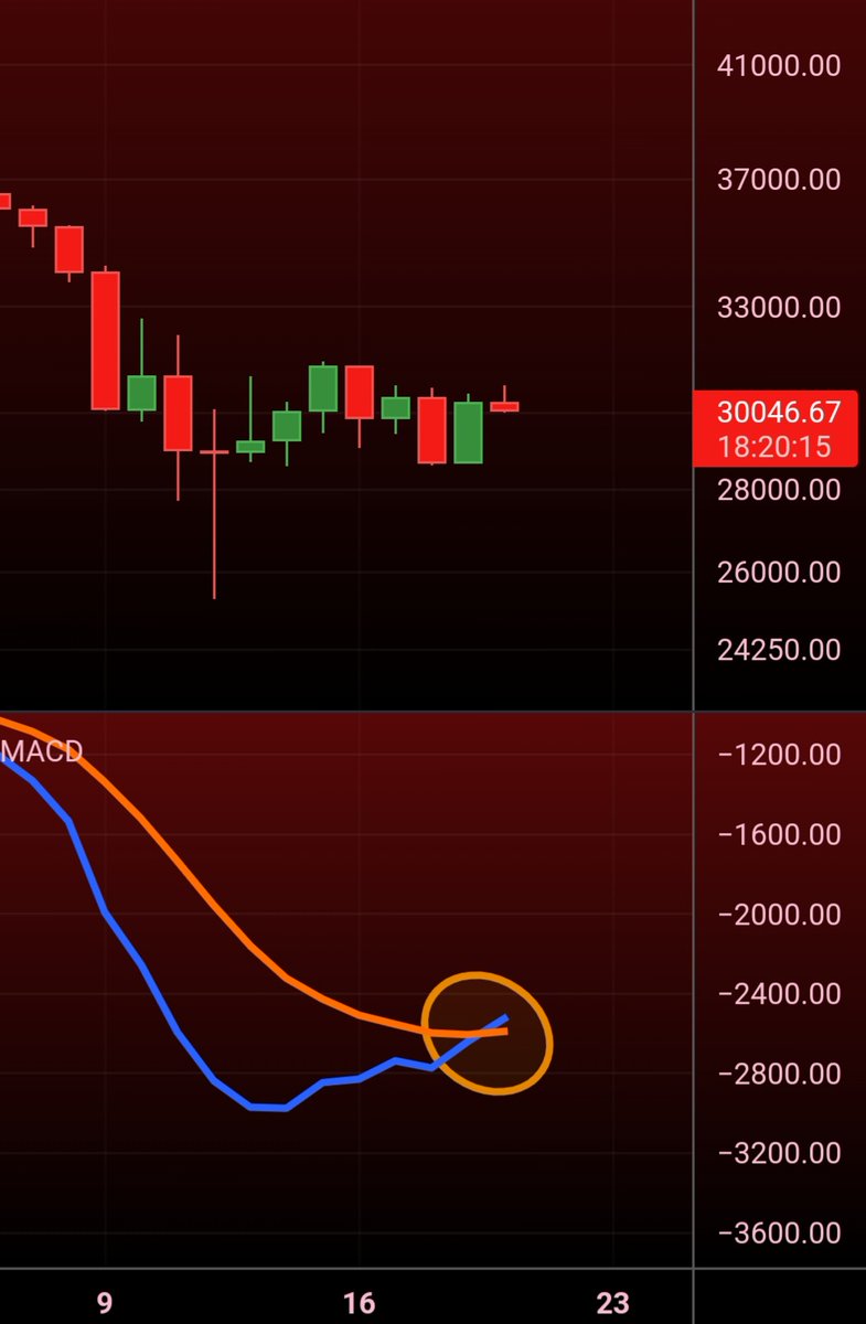 MatthewHyland_'s tweet photo. #Bitcoin Daily MACD now crossing: https://t.co/lPkHrrWfpw
