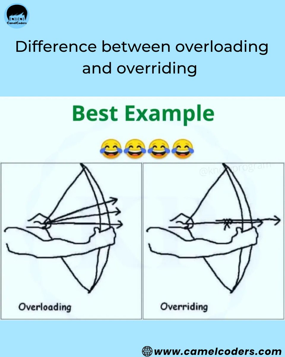 CamelCoders's tweet photo. Best example to understand what is overloading and overriding. https://t.co/jQBCcZZDnM