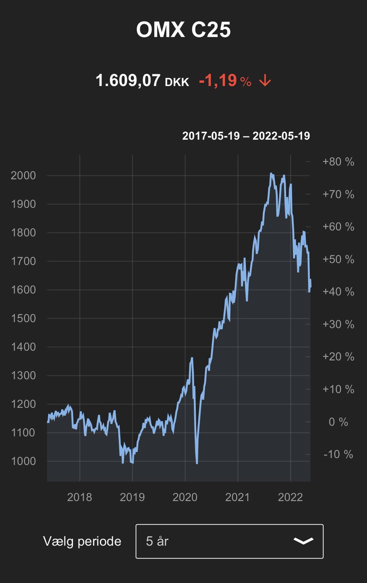 Er du nervøs for dansk økonomi og virksomheder? Husk at spørge dig selv, om du var mere end dobbelt så nervøs i 2018. Inflation og høje renter har skabt en korrektion, primært fordi folk er blevet opmærksomme på, at Tech ikke kan tjene det, investorerne drømte om #dkbiz #techdk