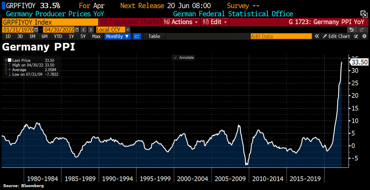 Schuldensuehner's tweet image. Good Morning from #Germany where #inflation pressure keeps rising. PPI jumped by 33.5% in Apr YoY, the highest increase ever since the start of the statistic in 1949 b/c price increases following the Ukraine war now taking full effect. Energy prices as a whole were up 87.3% YoY.