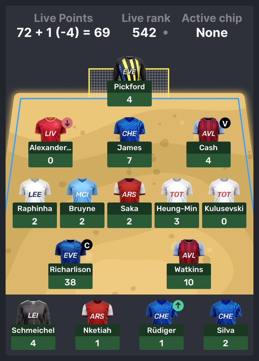 DonieFpl's tweet photo. Consolidated T1K despite 66% red arrow from 🌎325 to 542.
Buzzing to be down to final 2 @hailcheaters Last Cheater Standing #LCS knockout league.
A few successful captain punts last few weeks to try and progress in this league has helped me jump into T1K. #changeinfocus https://t.co/jLMA6shp7G