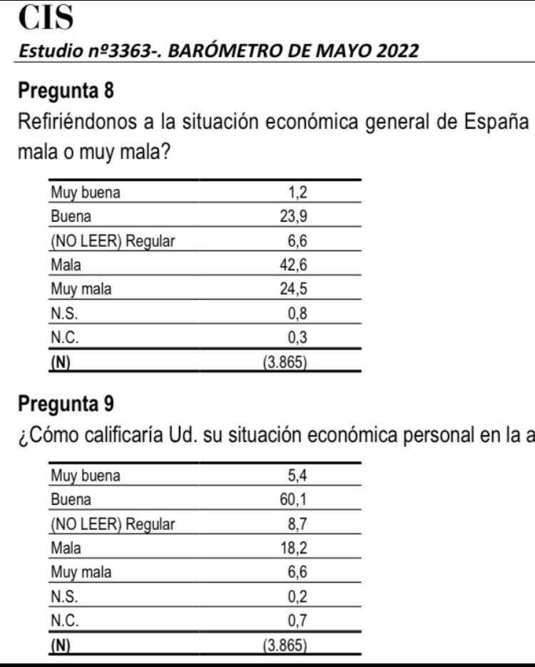Si un 65% de los españoles ve su situación personal económica buena o muy buena pero a la vez también un 65% cree que la situación económica general es mala o muy mala, me surge una pregunta:

¿cuánto influyen los medios en la valoración de la situación económica general ?