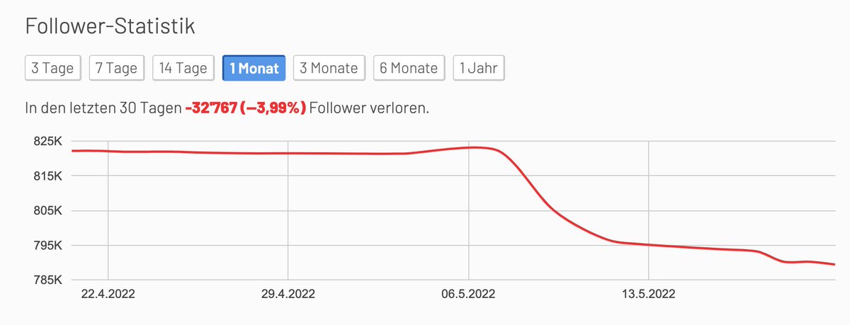 Folge des Masken-Skandals: #fynnkliemann hat genau 32'767 Follower auf Instagram verloren. Zur Statistik: likeometer.co/@fimbim