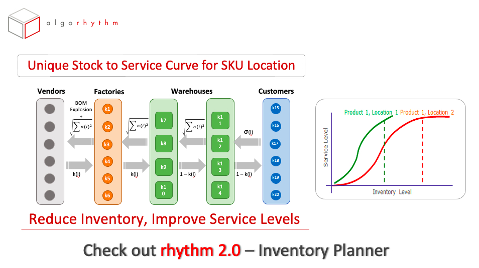 Spend_1's tweet photo. Problems with Service Levels ?

Dealing effectively with -

o High Demand and Supply Variability
o Long Lead Times

….and optimise your service levels at lower costs

Learn More 👉 https://t.co/GD7jtk67GF

Better algorithms. Better results.
__________
#SupplyChain #Inventory #ai https://t.co/xr8qQ8RCXd