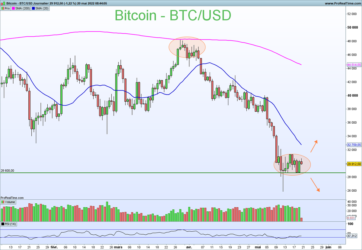 NCheron_bourse's tweet photo. Bitcoin : à l'image des indices, résiste au bord du précipice, mais n'arrive pas à sortir de l'ornière pour autant. https://t.co/87CFimLRd0