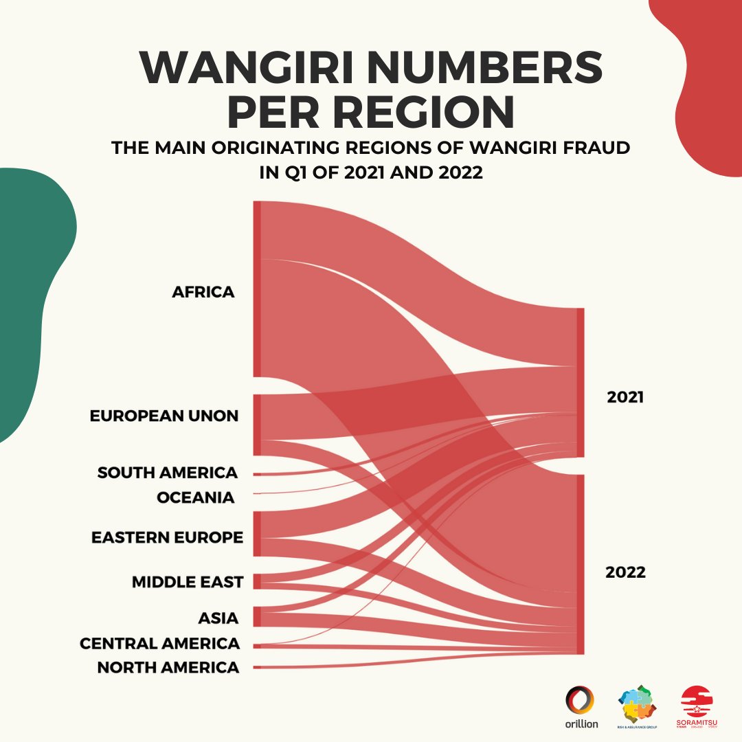 Fraudsters are constantly evolving their origins of attack. While the targets often stay the same, anti fraud detection methods evolve. Join the biggest fraud blockchain consortium to benefit from real time insights! 

#fraud #blockchain #consortium #wangiri #insights