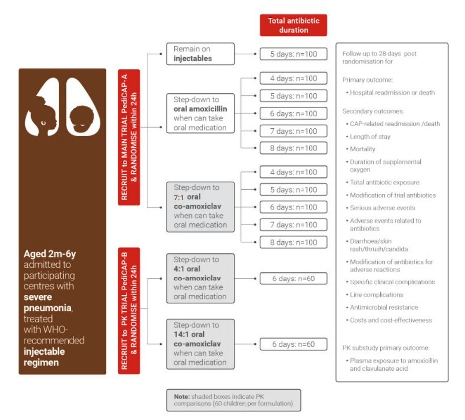 innovativectu's tweet photo. (3/5) The #DURATIONS design (@stats_q) optimise the #duration of treatment & #reduce unnecessary exposure.
eg #PediCAP trial in children’s #pneumonia
More about #DURATIONS➡️https://t.co/lvdeOR1Dbl https://t.co/6Kg32NDmJR