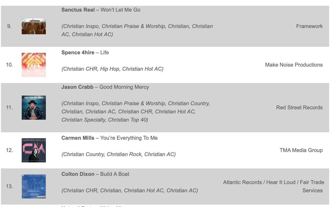 FROM MANAGEMENT: Congrats to Carmen Mills Music for exceptional charting (#12) on her 1st radio single "You're Everything To Me." 
Be sure to call your local and regional radio stations and ask them to play it! 
#christianradio#christiancountry