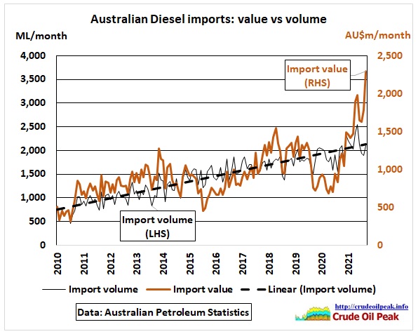 test Twitter Media - @smh @1RossGittins What's worse most #infrastructure projects are selected and designed by #oil & energy illiterate staff, including in @AusGovInfra #Australia now spends more than $2bn a month on diesel imports @MarionTerrill We see all the symptoms of #peakoil in 2018/19 as analysed on my website https://t.co/252alK7ba7
