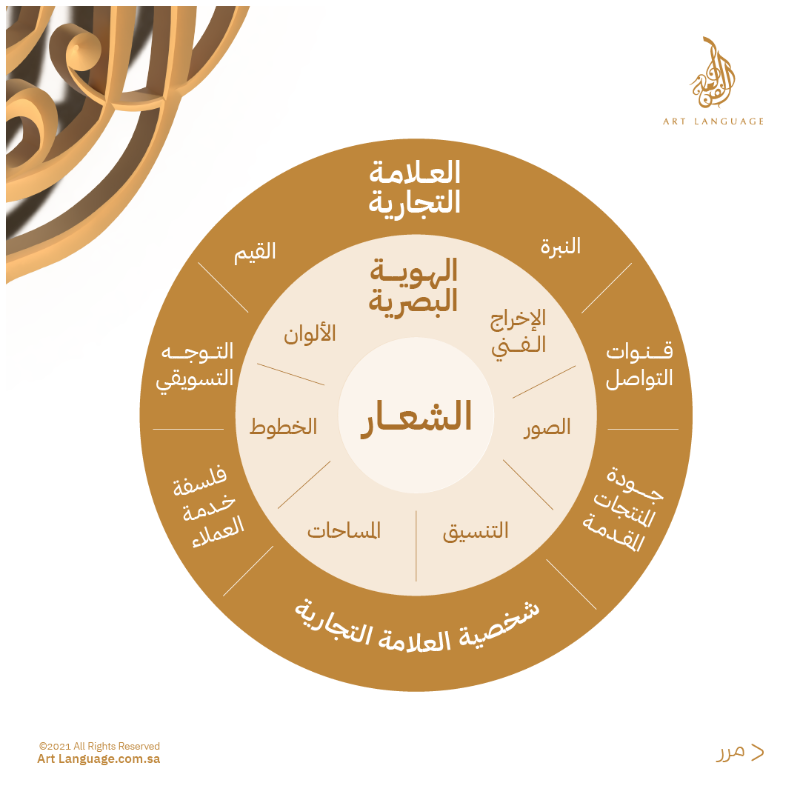 artLANGUAGE's tweet photo. ما هو الفرق بين #العلامة_التجارية، #الهوية_البصرية ؟
@DesMeet