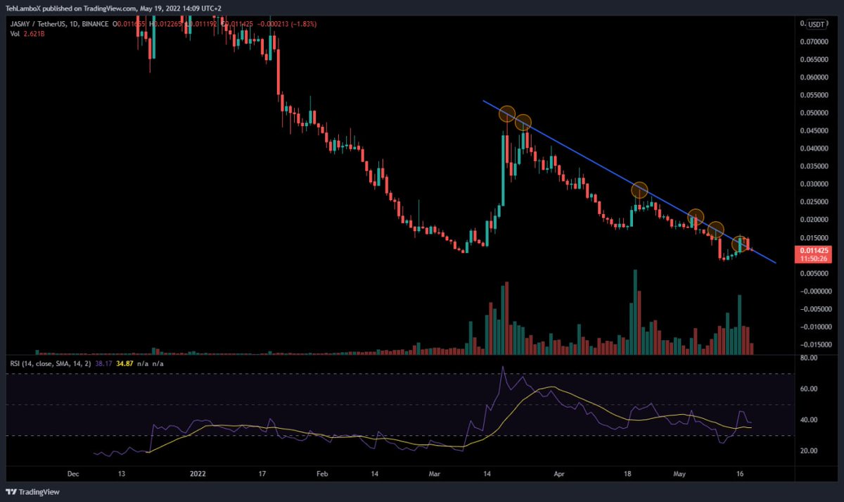 JASMY retesting the breakout of 16th May, break below 0.011$ will be so bearish and it cant afford that right now to be honest #Jasmy

⏩ To know more ⤵️
t.me/+gXtSEFFyYS9jM…

$ALPHA $SOL $LOOM $ALGO