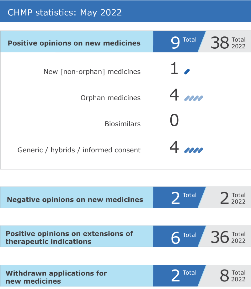 EMA_News's tweet photo. 📢EMA's human medicines committee, the #CHMP, recommends 9⃣ new medicines for approval in the 🇪🇺 

Read the press release for more info: https://t.co/1luVqmTsU1

#medicines #HealthUnion #PublicHealth https://t.co/niWwlynfXI