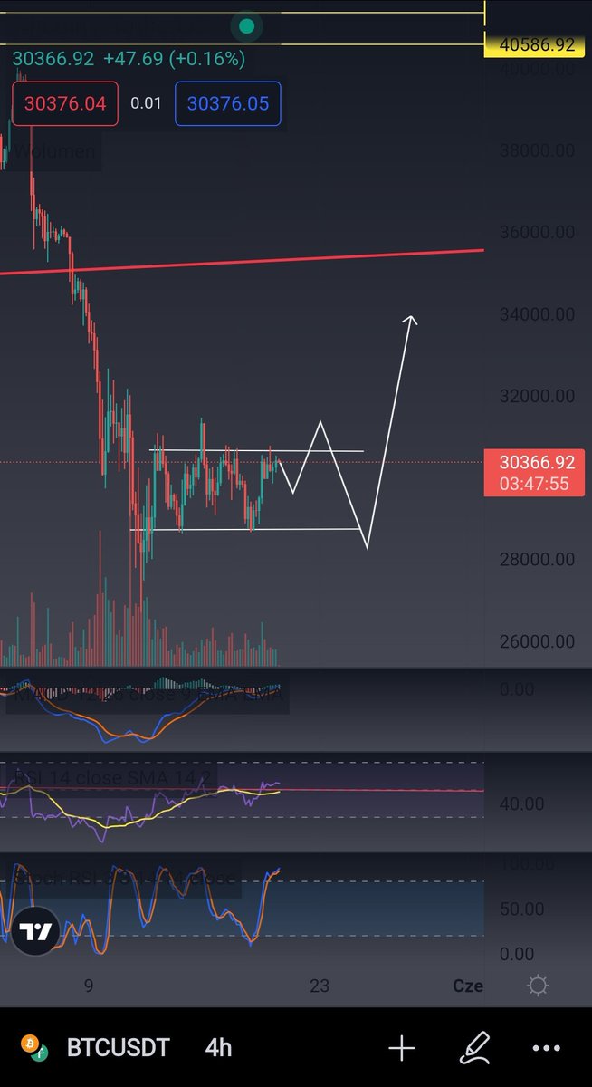 What do you think ? Small acumulation and 🚀
#Bitcoin #crypto #BTC