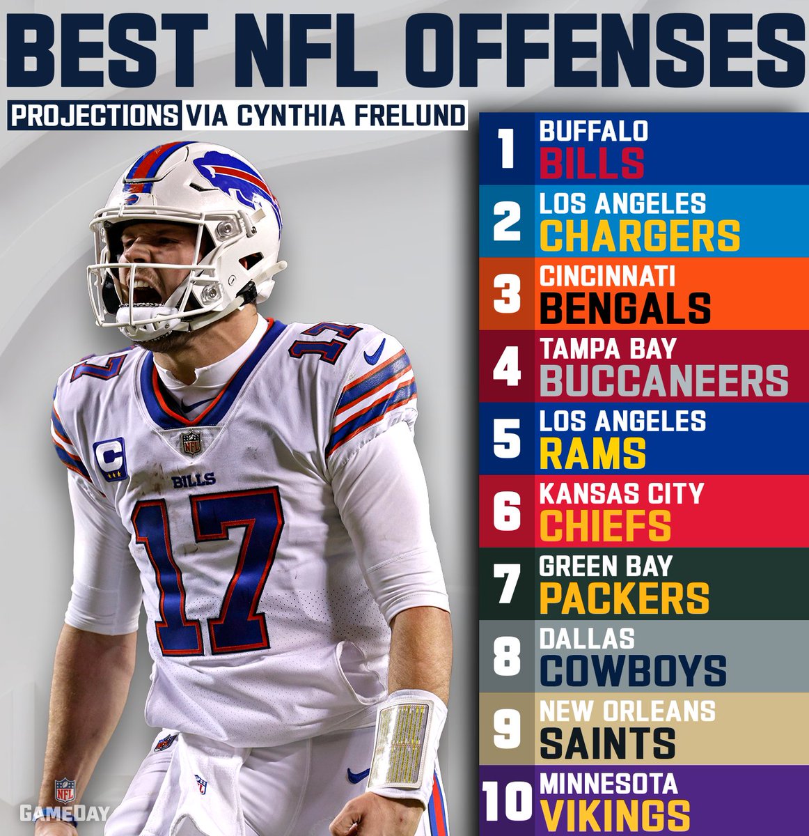 BuiltInBuffalo_'s tweet photo. Best in the #NFL! 😤

#BillsMafia #GoBills https://t.co/fsqOksK5vk