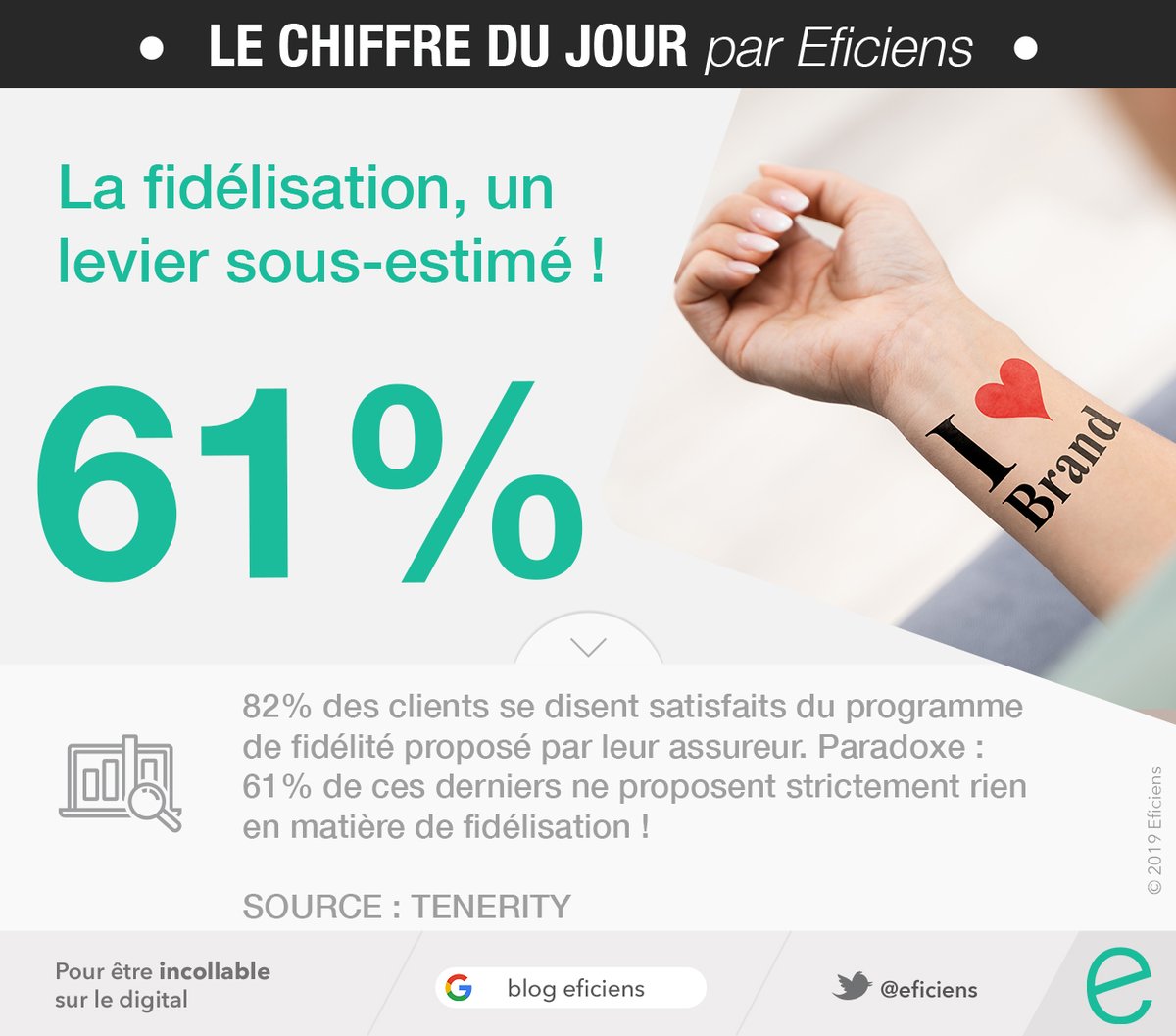 eficiens's tweet photo. ❤️ La #fidélisation, une affaire qui marche ! 82% des 🇫🇷 sont satisfaits du programme de fidélité de leur assureur... quand il en propose un !

😱 Car c'est un paradoxe : 61% d'entre eux négligent totalement ce levier !

👉 https://t.co/HIGvekZ5gF

#CDJEficiens #assurance #CX https://t.co/3QZwJvM98F