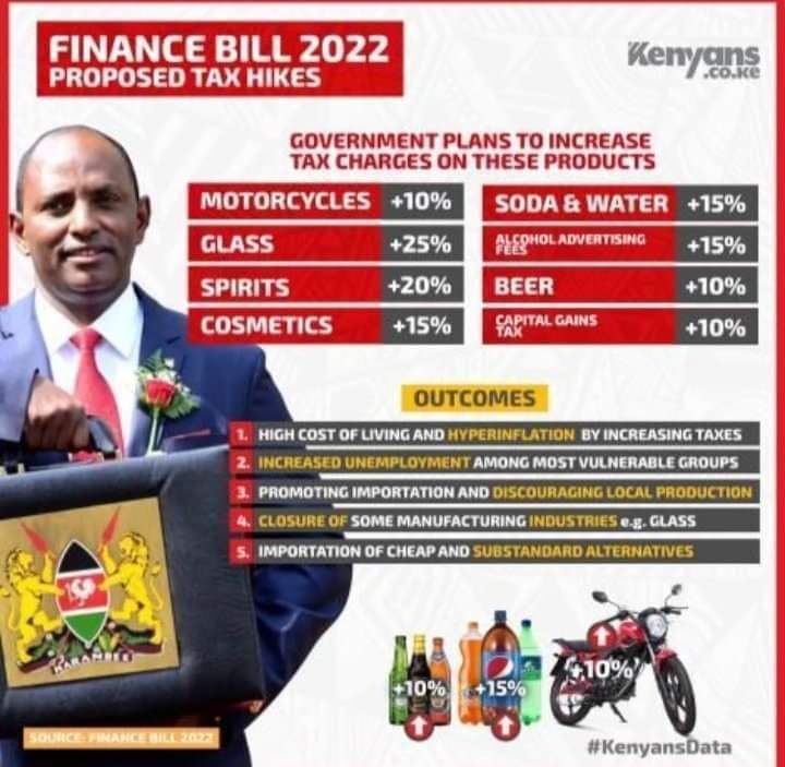 tinjeyTJ's tweet photo. With the high cost of living, imagine more expenses with an already strained income.

Is your leader active in pushing laws that cushion you ama campaigns ziendelee tu?

If you don't support the Financial Bill 2022, sign this petition:
https://t.co/WPUaXxPf2J

#UshuruWaUchungu https://t.co/AVB8dtXPiG