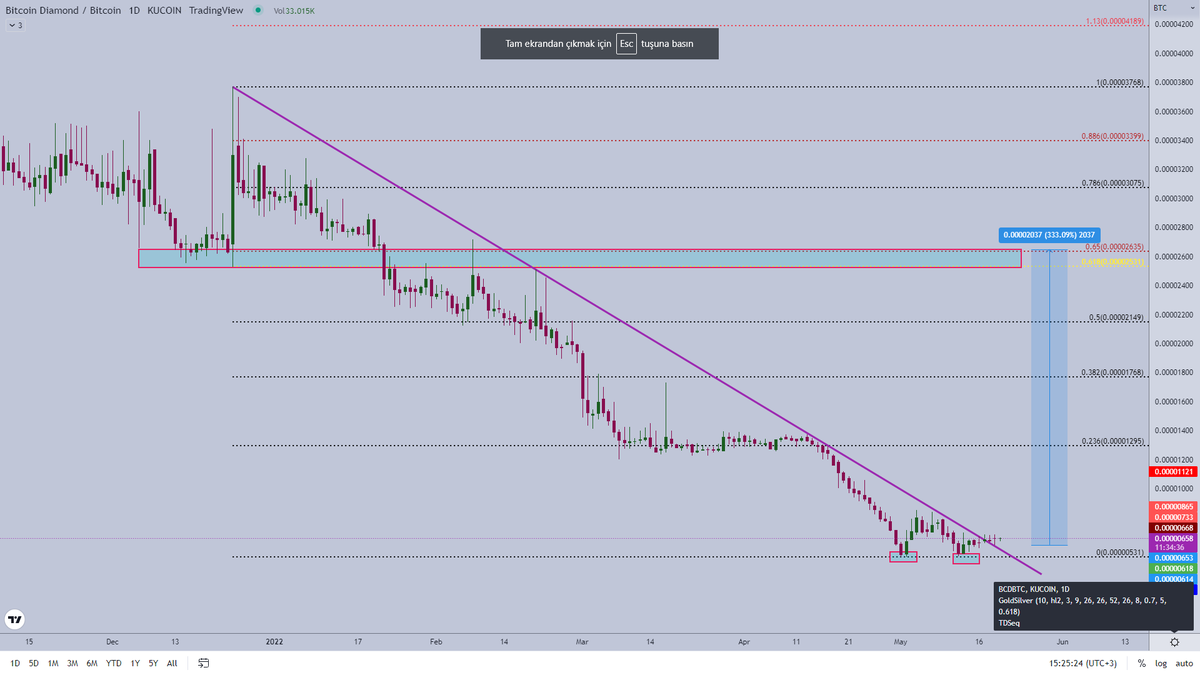 Ascending3Angel's tweet photo. #BCDBTC
tepeden %99.9 dusmus
kirilim +retest ilginc! yurek ister girmek https://t.co/3c9ZEA9WZT