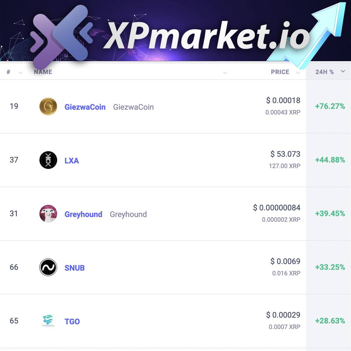 it's time to celebrate❗

 🥇Today TGO hit the mark of 4 days in a row in the most significant gains of <a href="/xpmarket/">xpmarket®</a>, 
we reached a 400% high during the week and at the moment we are 300% high in the last 4 days, being top gain today, 19th May with 75% high