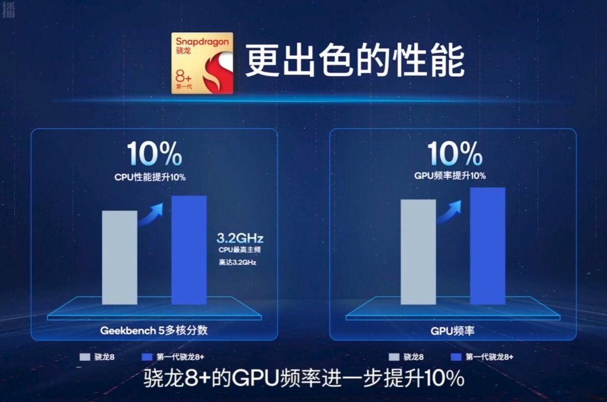 UniverseIce's tweet photo. Snapdragon8+ has been released, TSMC 4nm process, frequency increased, and overall power consumption decreased by 15%.
CPU :3.2GHz X2  2.75GHz A710  2.0GHz A510
GPU:≈900MHz https://t.co/RBtXDfsxMA