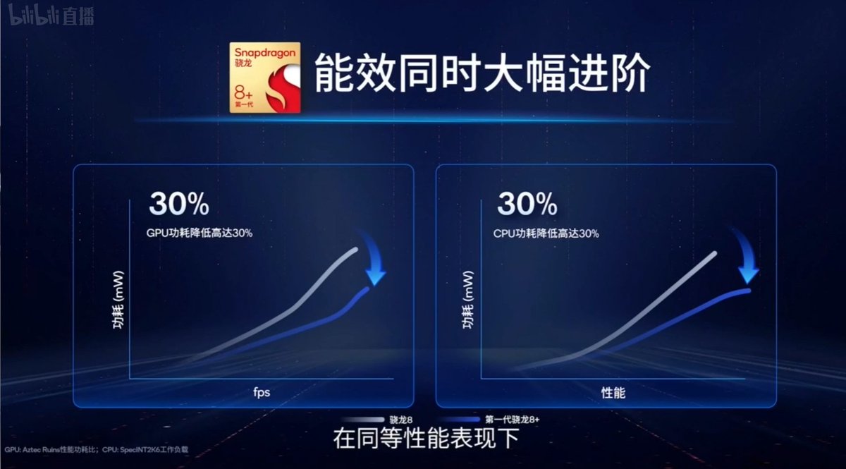 UniverseIce's tweet photo. Snapdragon8+ has been released, TSMC 4nm process, frequency increased, and overall power consumption decreased by 15%.
CPU :3.2GHz X2  2.75GHz A710  2.0GHz A510
GPU:≈900MHz https://t.co/RBtXDfsxMA