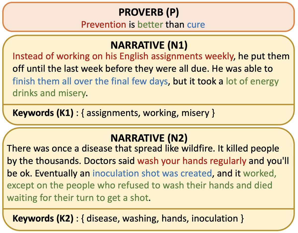 Check out our #ACL2022 <a href="/aclmeeting/">ACL 2025</a> paper: "ePiC: Employing Proverbs in Context as a Benchmark for Abstract Language Understanding"

Paper: arxiv.org/abs/2109.06838
Website: epic-benchmark.github.io

Joint work with advisor <a href="/shsriva/">Shashank Srivastava</a>
<a href="/uncnlp/">UNC NLP</a> 
(1/3)