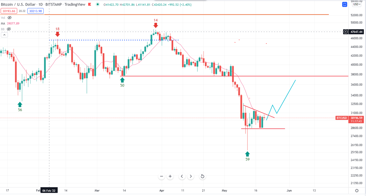 $BTC is now in a new cycle.  Retested lower support and now needs to find the bid.  Cannot lose $28.5k this early in a cycle because it's lights out if it does.

Trade above $31.5k it's a quick move to $37k