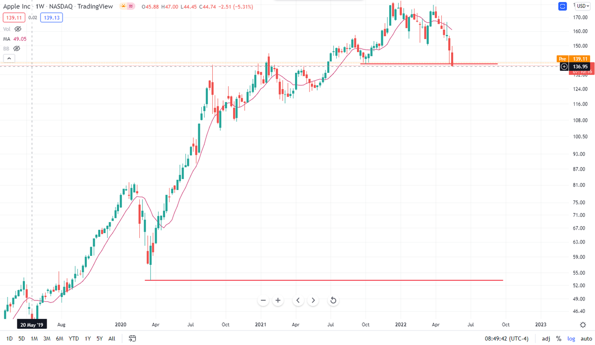 BobLoukas's tweet photo. Family/Friends ask is it good time for stocks. Like $AMZN -44% $AAPL -25%

Ordinarily I say blue-chip down that much, don't think,  buy.

But then look at growth stocks, most still WAY above March 2020 lows.

These don't look like bull mkt dips, they all have rounded bear tops. https://t.co/Bxx7oNn6Ub
