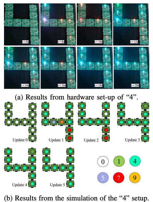 I'm super thrilled to see other researchers implement variants of our NCA that work on physical devices!! That's like a dream coming more and more true! Shout out to <a href="/katt_walker/">Katt Walker</a> <a href="/rasmusbergpalm/">Rasmus Berg Palm</a> <a href="/kstoy73/">Kasper Støy</a>
and <a href="/risi1979/">Sebastian Risi</a> 
paper: arxiv.org/abs/2203.07548
(1/2)
