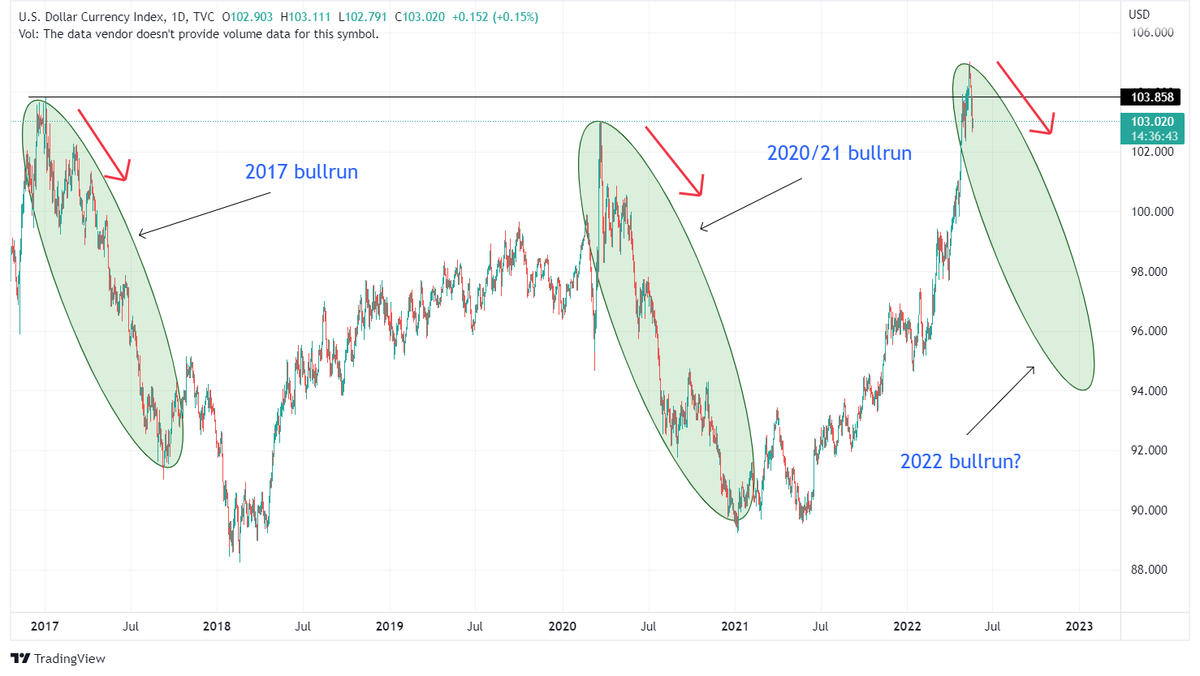 fabriclord's tweet photo. After a parabolic run, DXY is finally starting to cool off. History shows that the risk assets do great during that time. Is it the same this time? https://t.co/aUpe2ABZvi