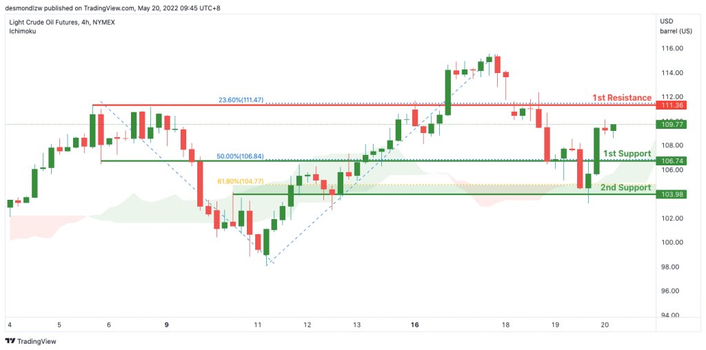 elsiemiller080's tweet photo. #crudeoil #Wti:  On the H4, we have a bullish bias that price will rise to 1st resistance at 111.36 where the 23.6% Fibonacci retracement from support at 106.74.  Alternatively, price may break 1st support structure and head for 2nd support where horizontal pullback resistance is https://t.co/SNbPUOyMKe