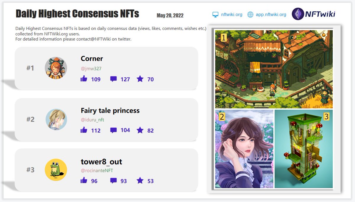 Our latest <a href="/NFTwiki/">NFTwiki.org</a> Daily Highest Consensus #NFTs for May 20, 2022. Based on our NFT consensus data. 
<a href="/jmw327/">jmw327</a> 
<a href="/iduru_nft/">iduru@NFT</a> 
@rocinanteNFT 
Got a lot of positive comments on NFTwiki.