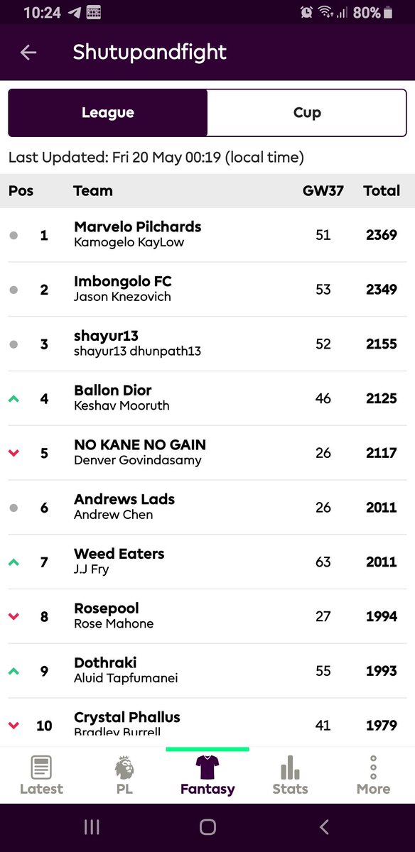 SUAFsa's tweet photo. Close tussle at the top in clan fantasy league battle. With handful of matches to go @FPLKayLow .in only featuring in a low 12th spot https://t.co/FBVUL24Fql