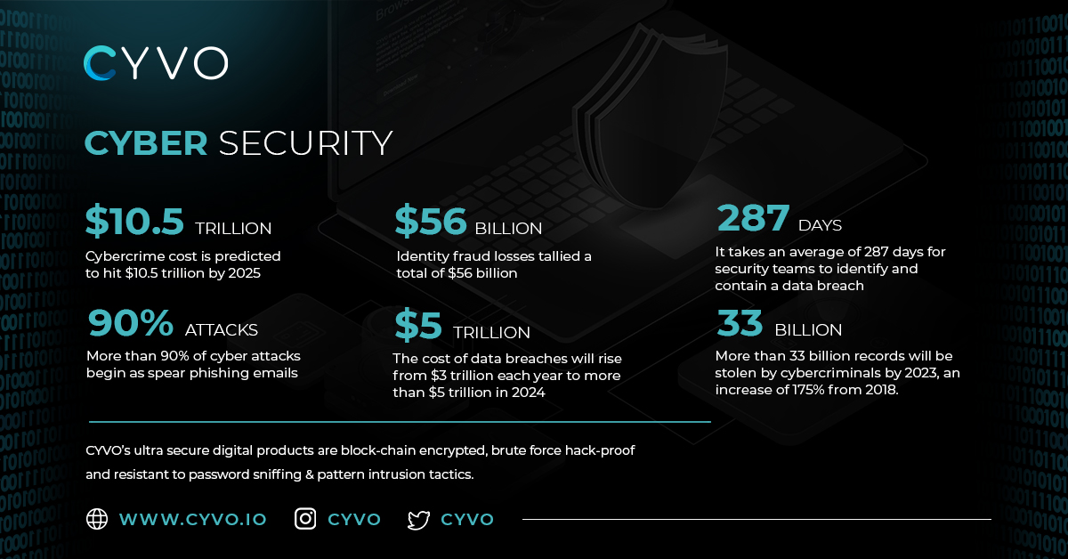Cyber security isn’t easy, but it comes down to 3 basic principles PROTECT, DETECT and RESPOND. Find out how you can protect yourself with CYVO’s Digital Assets at cyvo.io

#CYVODIGITALASSETS #CyberSecurity #DataEncryption