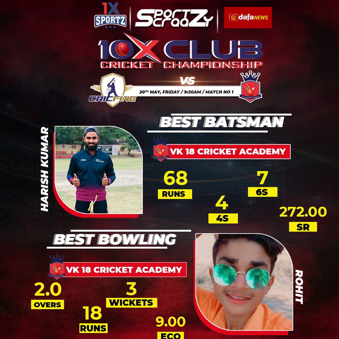 sportzcraazy's tweet photo. Best bowling and batting for 10x club championship tournament with
@1Xsportz 
Stay tuned for more updates.
 #sportzcraazy #championship #followus #champions  #matchday #DelhiTitans #IndraprasthaRoyals #VK18CricketAcadey #SBYouth #MegaStarsXI #ShahSportzGroup #ForeTitans #Cricfine https://t.co/BwSIQySUne
