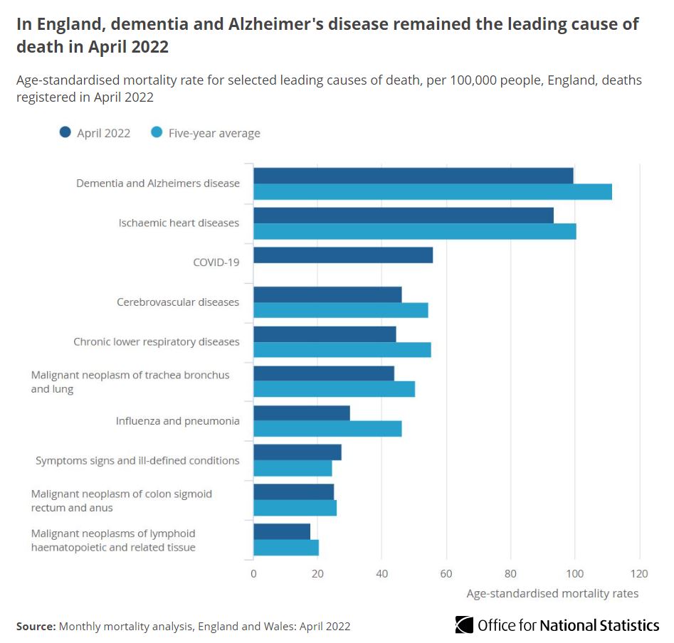Office for National Statistics (ONS) on "The leading cause of death in England April 2022 was dementia and Alzheimer's (10.9% of all deaths). #COVID19 was the third leading cause
