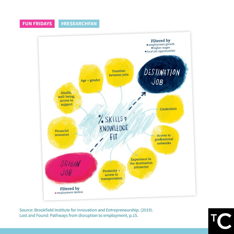 CentreMY_'s tweet photo. The accelerated digitalisation prompted by COVID-19 has highlighted the urgency for workers to reskill. TC Researcher and #ResearchFan @edwingoh95 recommends this piece by @BrookfieldIIE, which shows how the Job Pathways Model can help workers identify alternative career routes.