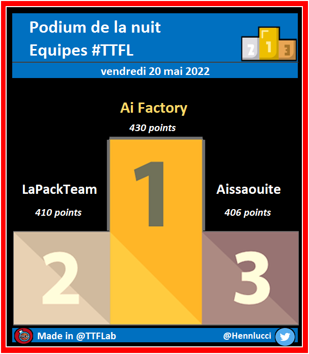 TTFLab's tweet photo. Podium de la nuit #TTFL

➡️ Conference Finals | Pick #03

⚠️ Moyenne Top500 : 170,3 points
🔝️ Moyenne Top100 : 198,0 points

#NBA #NBAPlayoffs https://t.co/wmIL8aAh1s