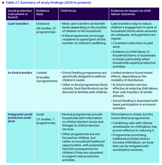 KeetieRoelen's tweet photo. New report @ilo on #impact of #socialprotection #childlabour:
👉 helpful overview of #evidence 😀
👉 BUT is reduction of engagement with all forms of work desirable? 🤔
👉 need for more critical engagement with harm and benefits of #childwork?
https://t.co/pdnmMZ3VFD https://t.co/ig1Ssldp8S
