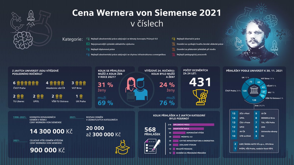 Cena Wernera von Siemense v číslech! 😱 Děkujeme všem zúčastněným a těšíme se u dalšího, jubilejního 25. ročníku! 🏆 Kompletní výsledky: sie.ag/3lqnRZQ 👏 
#cenasiemens
