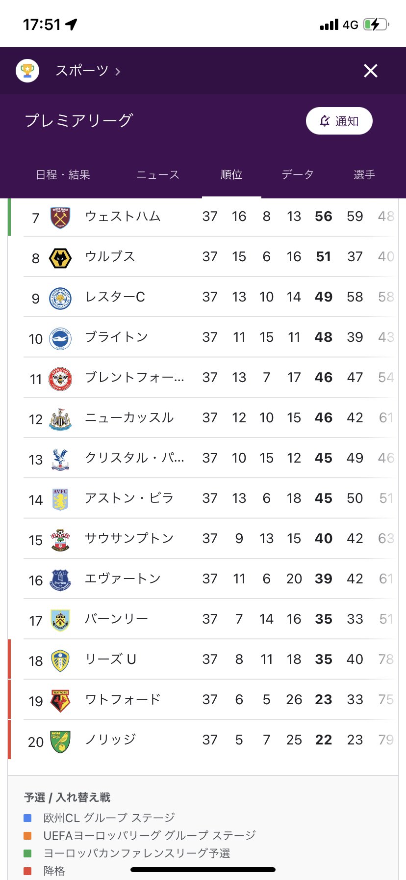 Yu Ta しかし ブライトンやブレントフォード ニューカッスル みたいな好調な時期が レスターは大してなかったのに レスターがこの順位にいられてるのは自力がある証明なのか 選手層なのか T Co Kmnvbne7ql Twitter Yu Ta しかし ブライトンやブレントフォード ニューカッスル みたいな好調な時期が レスターは大してなかったのに レスターがこの順位にいられてるのは自力がある証明なのか 選手層なのか T Co Kmnvbne7ql Twitter
