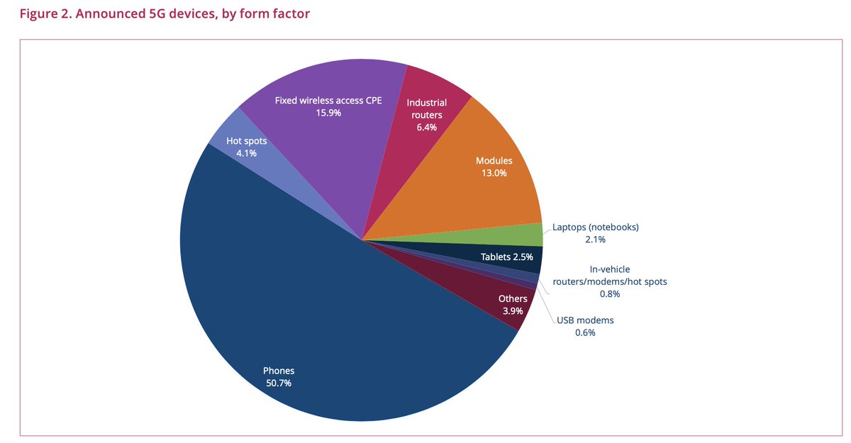 gsacom's tweet photo. #5GDevices - The GSA counts 33 #5G #tablets. Learn about other #formfactors on: https://t.co/THpiCSuRXh https://t.co/n9wGEXtHje