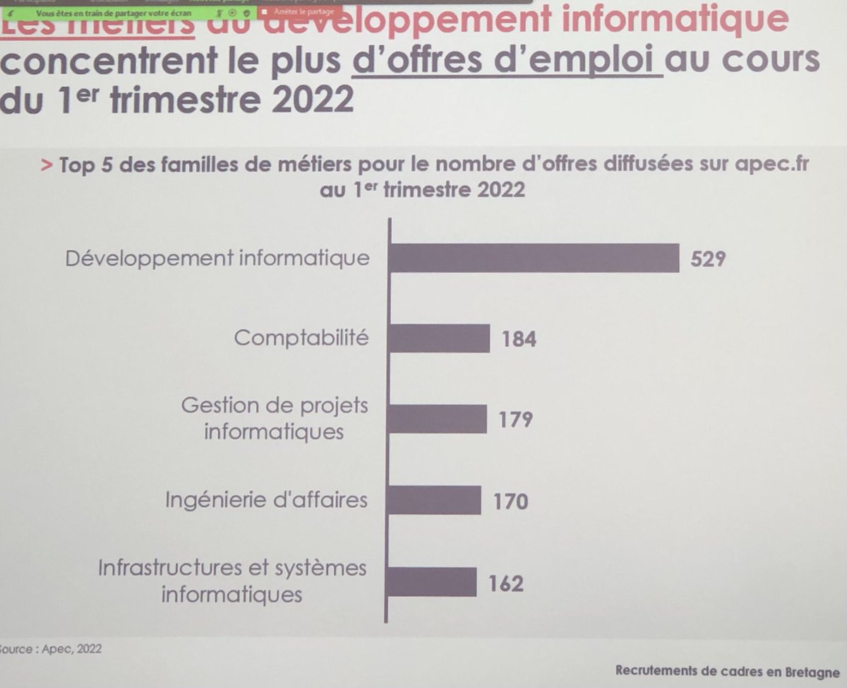 L’apec Bretagne présente aujourd’hui son étude sur l’emploi #cadres en Bretagne