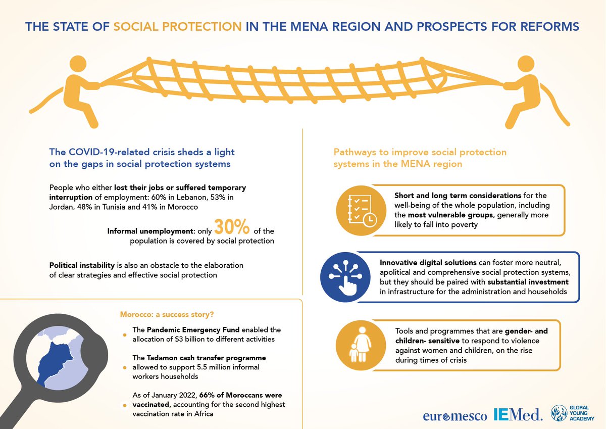euromesco's tweet photo. 🔵What's the state of #socialprotection mechanisms before & during the #COVID19 crisis in the #MENA?
🔵What are the SP responses of state & non-state actors to the pandemic?
This #PolicyStudy addresses these questions w/ a focus on🇯🇴,🇱🇧,🇲🇦&🇹🇳👉https://t.co/fVkhtMn2GA https://t.co/A5kCIUjDaO