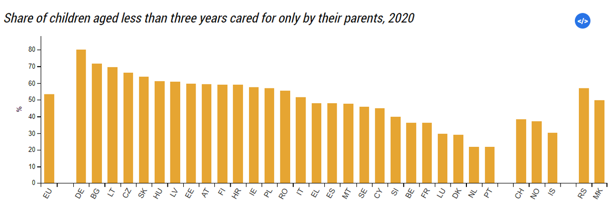giulio_mattioli's tweet photo. One well-kept secret about modern, progressive &amp; hard-working Germany is that it's got *the highest* share of baby &amp; toddlers that are cared for only by their parents of the entire Europe 😯 https://t.co/TZKOZcI63G
