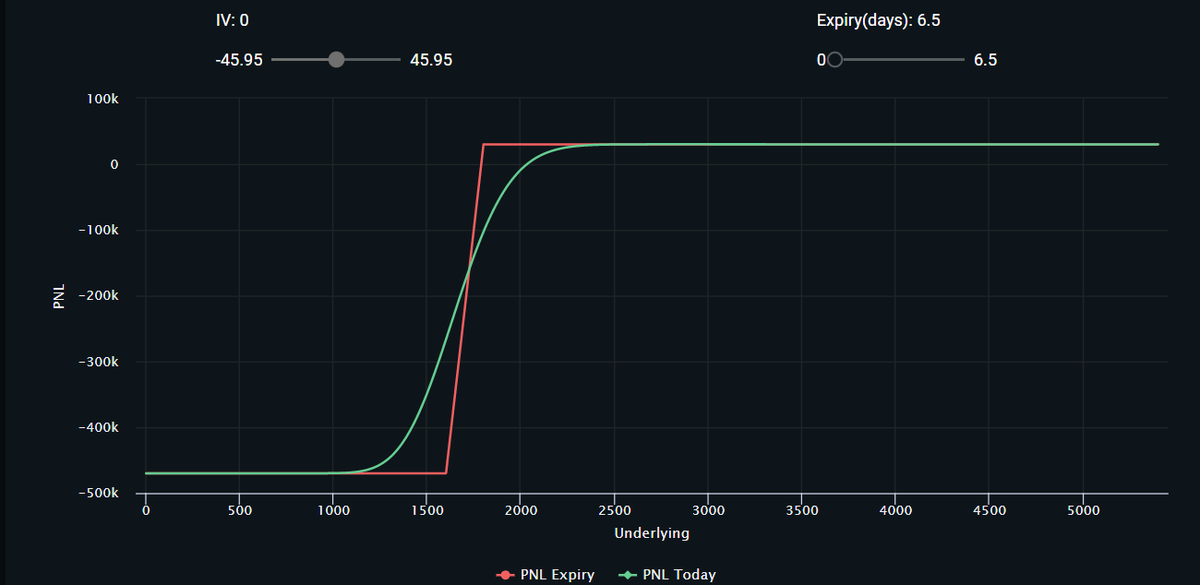 laevitas1's tweet photo. In v2 our new strategy builder will include a way to import your trades on @DeribitExchange via CSV or @tradeparadigm block trades directly via ID.

Example below with bull put spread executed earlier.
You can view P/L and simulate portfolio risks according to spot &amp; vol bumps. https://t.co/kVOLuG2qv4
